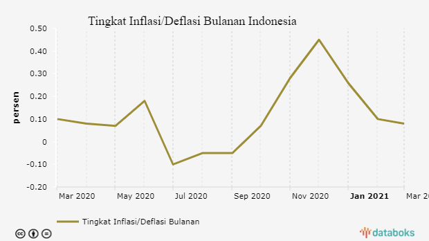 Tingkat Inflasi/Deflasi Bulanan Indonesia