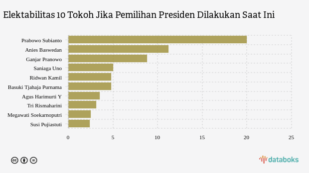 Elektabilitas 10 Tokoh Jika Pemilihan Presiden Dilakukan Saat Ini