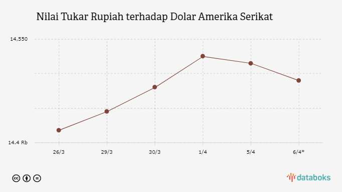 Nilai Tukar Rupiah terhadap Dolar Amerika Serikat