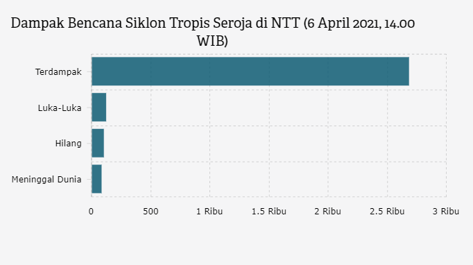 Dampak Bencana Siklon Tropis Seroja di NTT (6 April 2021, 14.00 WIB)