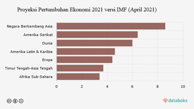 Proyeksi Pertumbuhan Ekonomi 2021 versi IMF (April 2021)