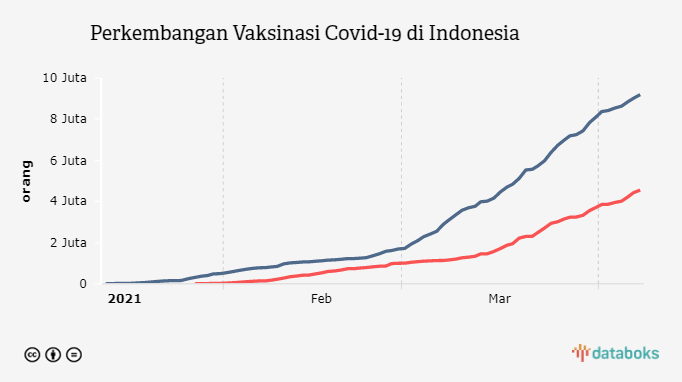 Perkembangan Vaksinasi Covid-19 di Indonesia