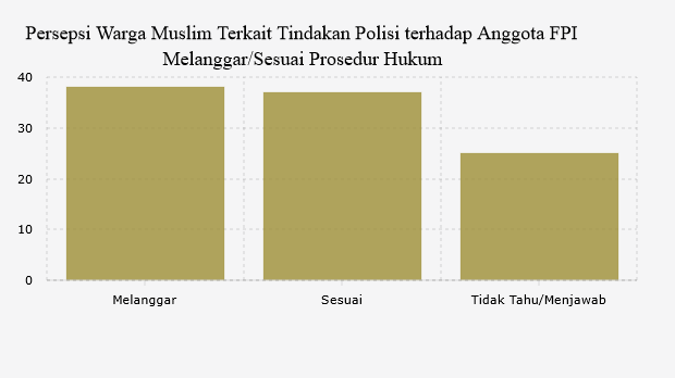 Persepsi Warga Muslim Terkait Tindakan Polisi terhadap Anggota FPI Melanggar/Sesuai Prosedur Hukum