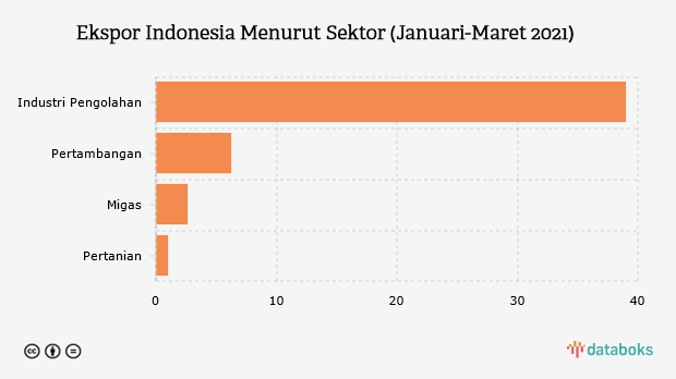 Ekspor Indonesia Menurut Sektor (Januari-Maret 2021)