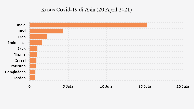 Kasus Covid-19 di Asia (20 April 2021)