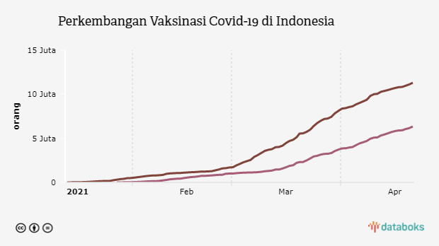 Perkembangan Vaksinasi Covid-19 di Indonesia