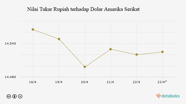 Nilai Tukar Rupiah terhadap Dolar Amerika Serikat