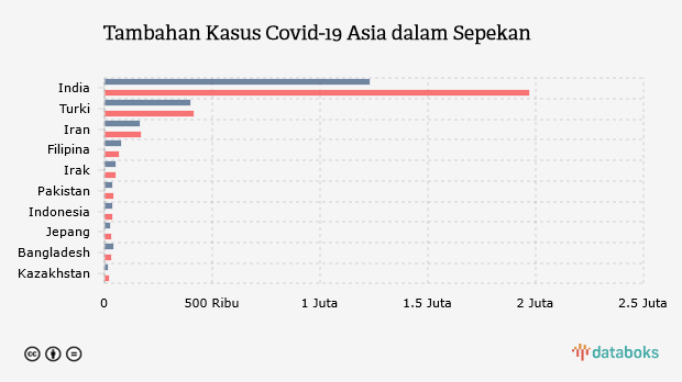 Tambahan Kasus Covid-19 Asia dalam Sepekan 