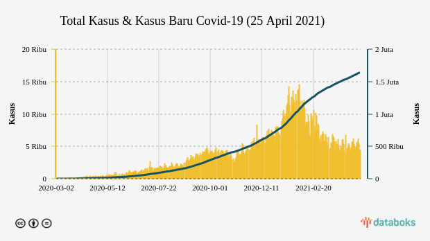 Total Kasus & Kasus Baru Covid-19 (25 April 2021)