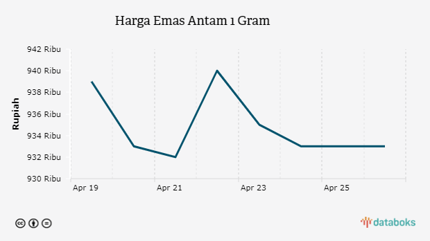 Harga Emas Antam 1 Gram