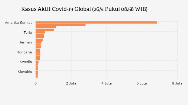 Kasus Aktif Covid-19 Global (26/4 Pukul 08.58 WIB)