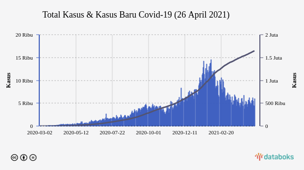 Total Kasus & Kasus Baru Covid-19 (26 April 2021)