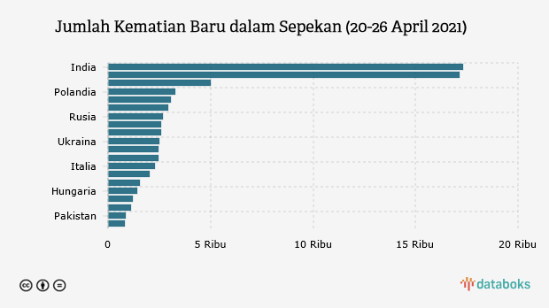 Jumlah Kematian Baru dalam Sepekan (20-26 April 2021)