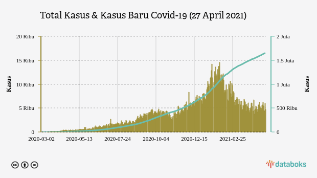 Total Kasus & Kasus Baru Covid-19 (27 April 2021)