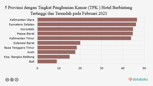 5 Provinsi dengan Tingkat Penghunian Kamar (TPK ) Hotel Berbintang Tertinggi dan Terendah pada Februari 2021