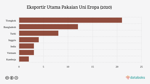 Eksportir Utama Pakaian Uni Eropa (2020)