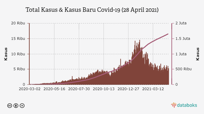 Total Kasus & Kasus Baru Covid-19 (28 April 2021)