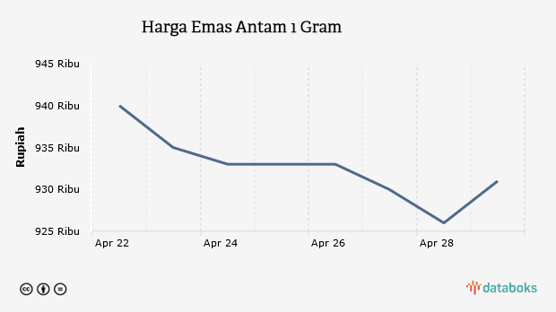 Harga Emas Antam Naik Jadi Rp 938 000 Gram Selasa 23 2 Databoks