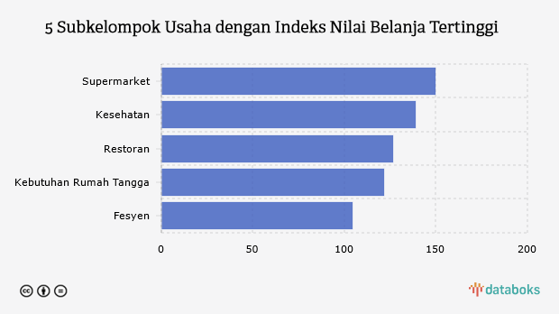 5 Subkelompok Usaha dengan Indeks Nilai Belanja Tertinggi