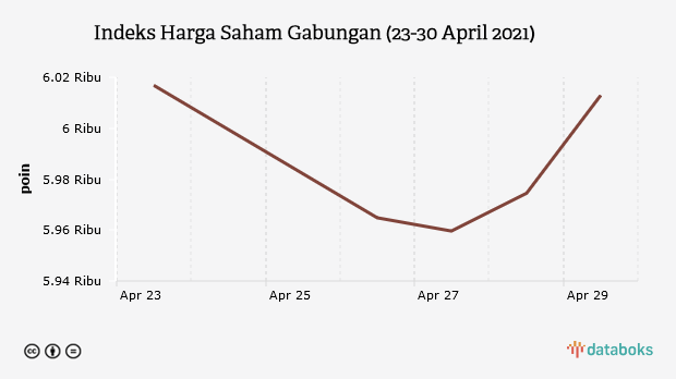 Bursa Saham Dan Indeks Harga Saham | KIOS - Databoks