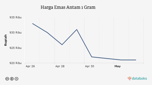 Harga Emas Antam 1 Gram 