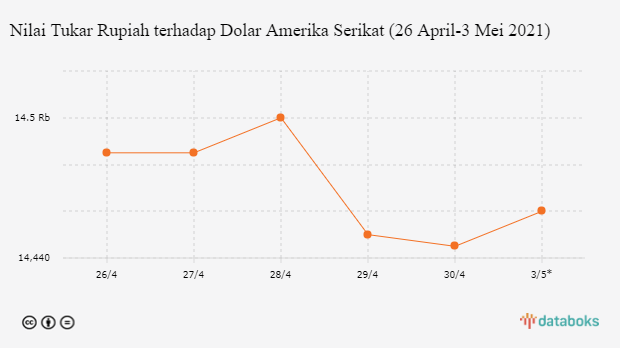 Nilai Tukar Rupiah terhadap Dolar Amerika Serikat (26 April-3 Mei 2021)