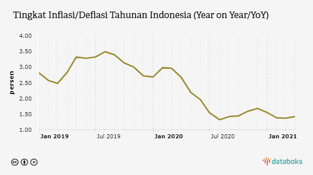 Tingkat Inflasi/Deflasi Tahunan Indonesia (Year on Year/YoY)