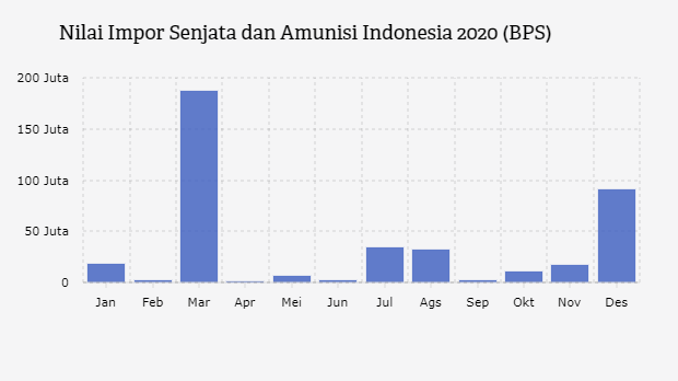 Nilai Impor Senjata dan Amunisi Indonesia 2020 (BPS)