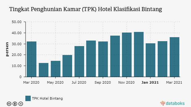 Tingkat Penghunian Kamar (TPK) Hotel Klasifikasi Bintang