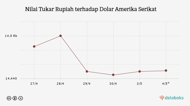 Nilai Tukar Rupiah terhadap Dolar Amerika Serikat