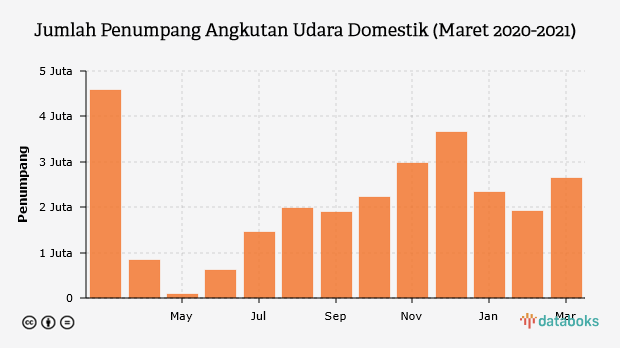 Jumlah Penumpang Angkutan Udara Domestik (Maret 2020-2021)