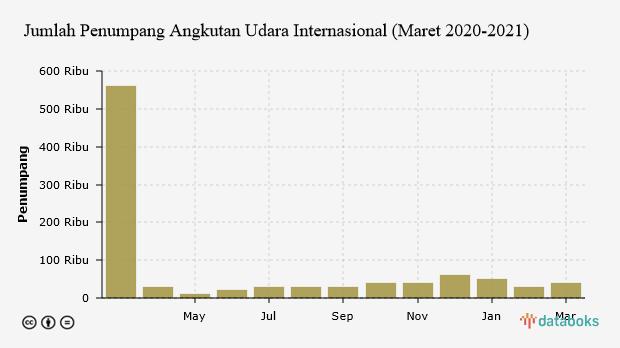 Jumlah Penumpang Angkutan Udara Internasional (Maret 2020-2021)