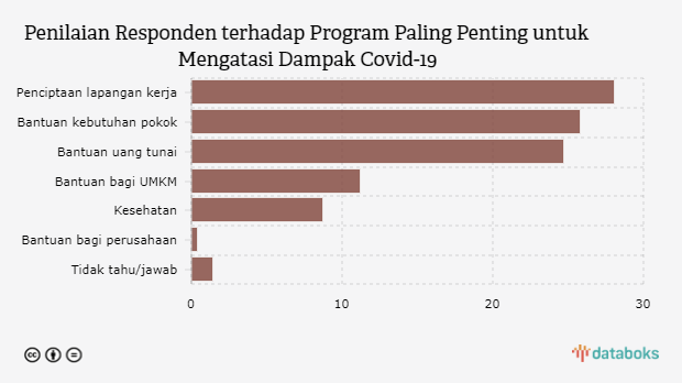 Penilaian Responden terhadap Program Paling Penting untuk Mengatasi Dampak Covid-19