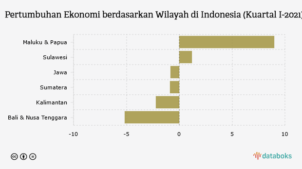 Pertumbuhan Ekonomi berdasarkan Wilayah di Indonesia (Kuartal I-2021)