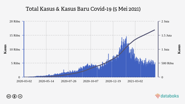 Total Kasus & Kasus Baru Covid-19 (5 Mei 2021)