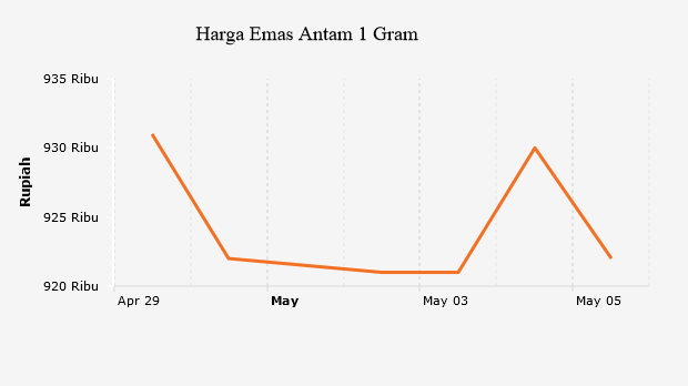 Harga Emas Antam 1 Gram