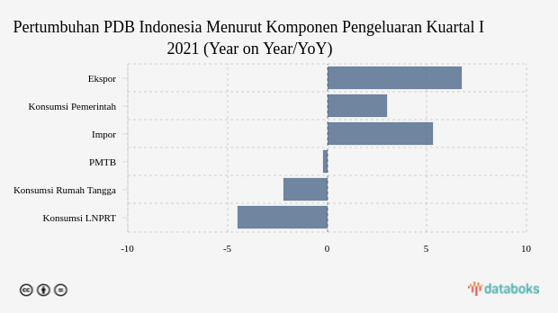 Pertumbuhan PDB Indonesia Menurut Komponen Pengeluaran Kuartal I 2021 (Year on Year/YoY)