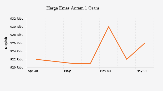 Harga Emas Antam 1 Gram