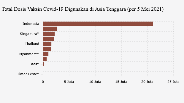 Total Dosis Vaksin Covid-19 Digunakan di Asia Tenggara (per 5 Mei 2021)