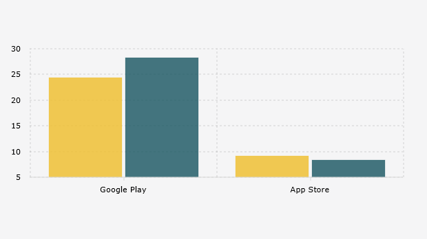 Jumlah Unduhan Aplikasi di Google Play & App Store per Kuartal I