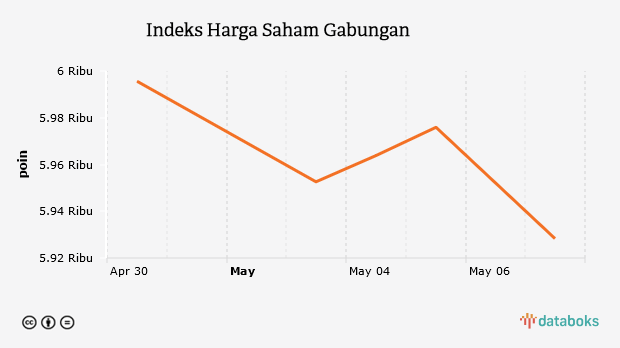 Indeks Harga Saham Gabungan