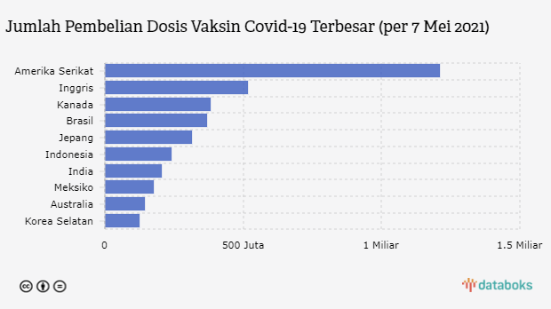 Jumlah Pembelian Dosis Vaksin Covid-19 Terbesar (per 7 Mei 2021)