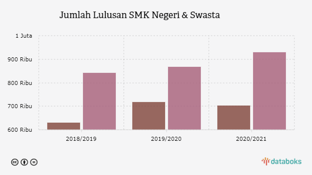 Berapa Jumlah SMA dan SMK di Indonesia? | Databoks