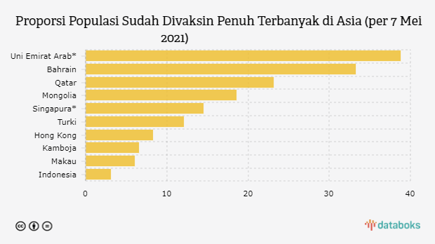 Proporsi Populasi Sudah Divaksin Penuh Terbanyak di Asia (per 7 Mei 2021)