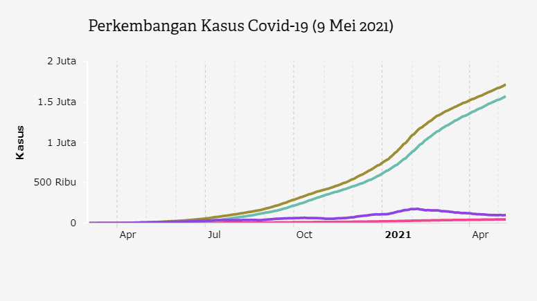 Perkembangan Kasus Covid-19 (9 Mei 2021)