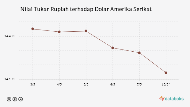 Nilai Tukar Rupiah terhadap Dolar Amerika Serikat