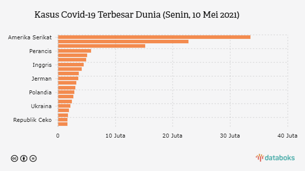 Kasus Covid-19 Terbesar Dunia (Senin, 10 Mei 2021)