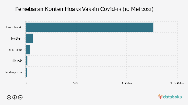 Persebaran Konten Hoaks Vaksin Covid-19 (10 Mei 2021)