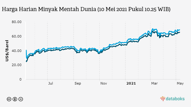 Berapa Volume Impor Minyak Indonesia Databoks