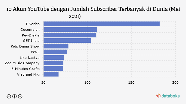 10 Akun YouTube dengan Jumlah Subscriber Terbanyak di Dunia (Mei 2021)